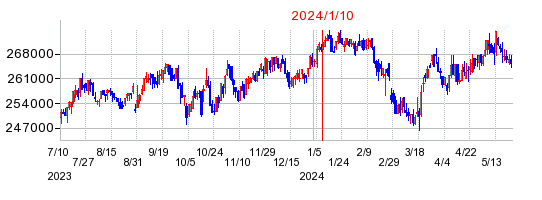 2024年1月10日 09:26前後のの株価チャート